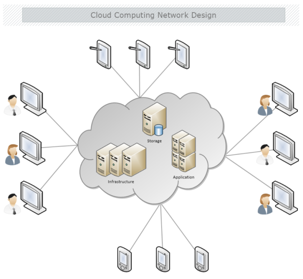 Cloud Computing Network Design